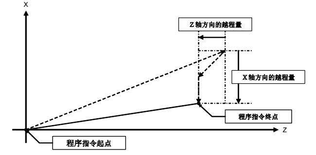 数控加工中心发那科G60代码参数